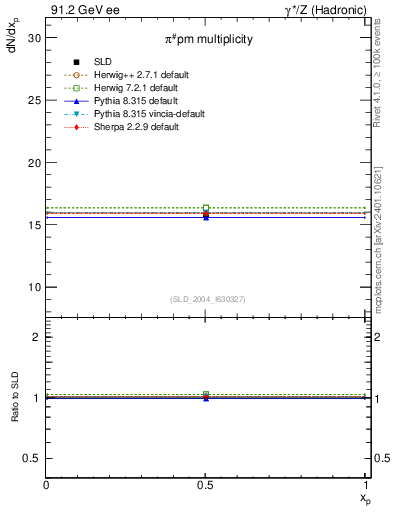 Plot of npi in 91.2 GeV ee collisions