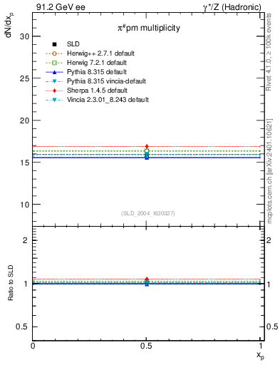 Plot of npi in 91.2 GeV ee collisions