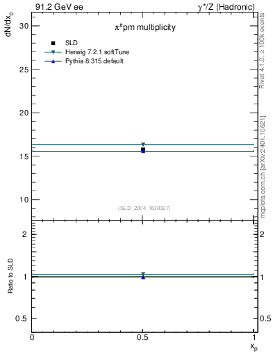Plot of npi in 91.2 GeV ee collisions