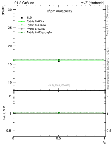 Plot of npi in 91.2 GeV ee collisions