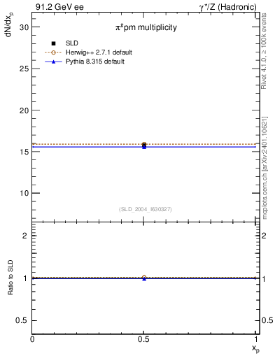 Plot of npi in 91.2 GeV ee collisions