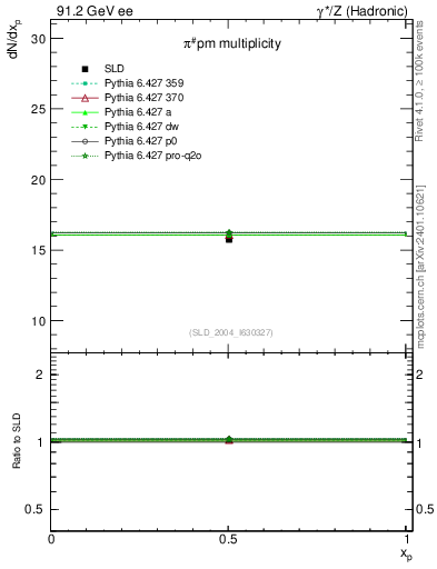 Plot of npi in 91.2 GeV ee collisions