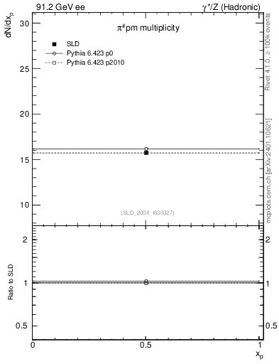 Plot of npi in 91.2 GeV ee collisions