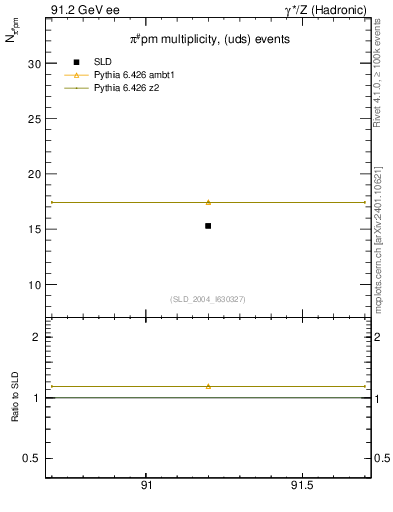 Plot of npi in 91.2 GeV ee collisions