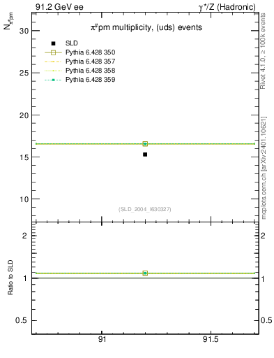 Plot of npi in 91.2 GeV ee collisions