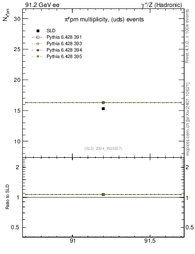 Plot of npi in 91.2 GeV ee collisions