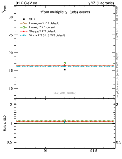 Plot of npi in 91.2 GeV ee collisions