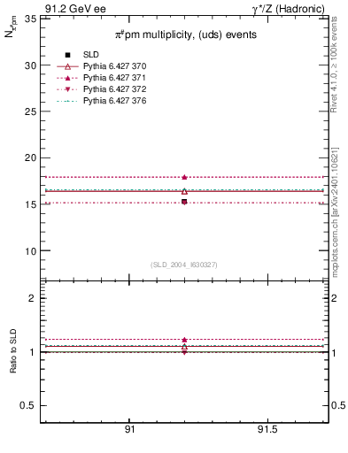 Plot of npi in 91.2 GeV ee collisions