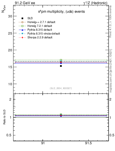 Plot of npi in 91.2 GeV ee collisions