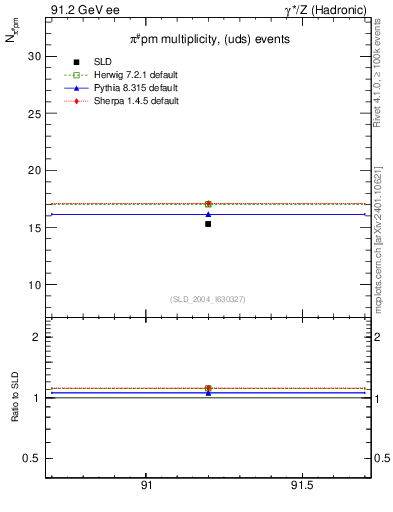 Plot of npi in 91.2 GeV ee collisions