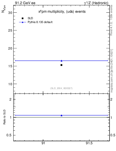 Plot of npi in 91.2 GeV ee collisions