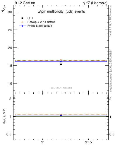 Plot of npi in 91.2 GeV ee collisions