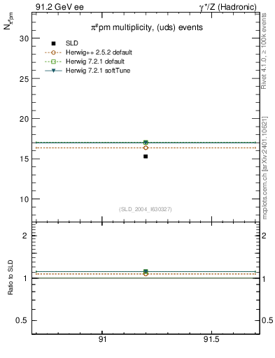 Plot of npi in 91.2 GeV ee collisions