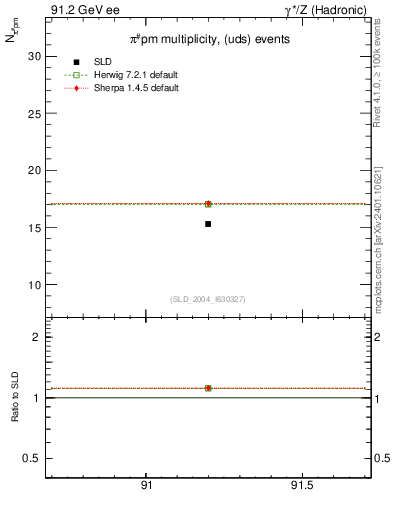 Plot of npi in 91.2 GeV ee collisions