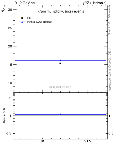 Plot of npi in 91.2 GeV ee collisions