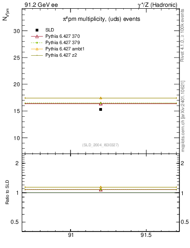 Plot of npi in 91.2 GeV ee collisions
