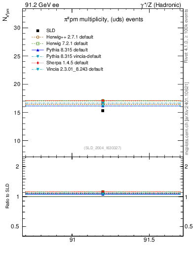 Plot of npi in 91.2 GeV ee collisions