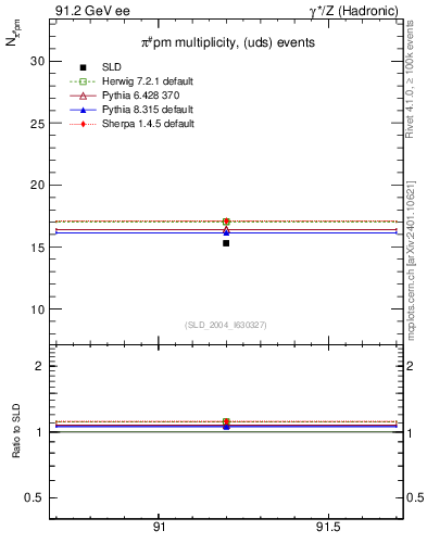 Plot of npi in 91.2 GeV ee collisions