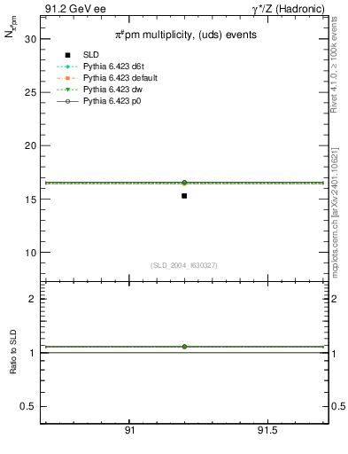 Plot of npi in 91.2 GeV ee collisions