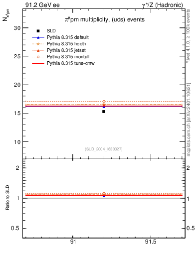 Plot of npi in 91.2 GeV ee collisions