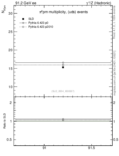 Plot of npi in 91.2 GeV ee collisions