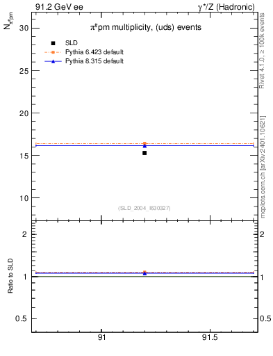 Plot of npi in 91.2 GeV ee collisions