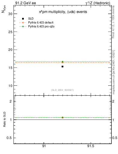 Plot of npi in 91.2 GeV ee collisions