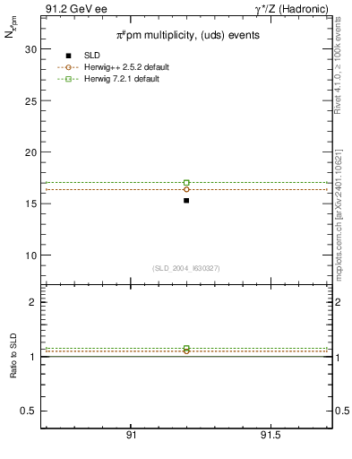 Plot of npi in 91.2 GeV ee collisions