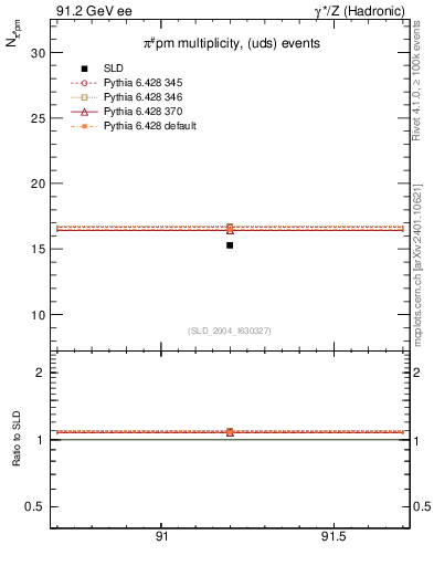 Plot of npi in 91.2 GeV ee collisions