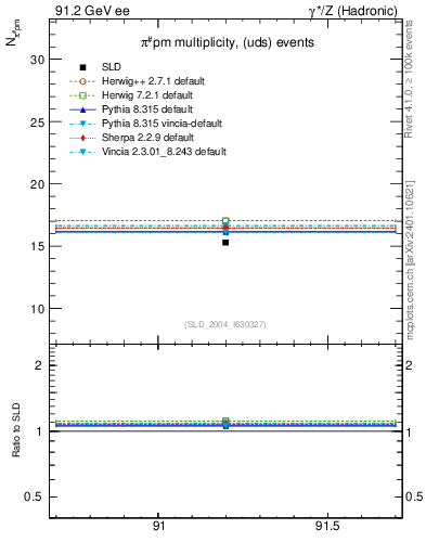 Plot of npi in 91.2 GeV ee collisions