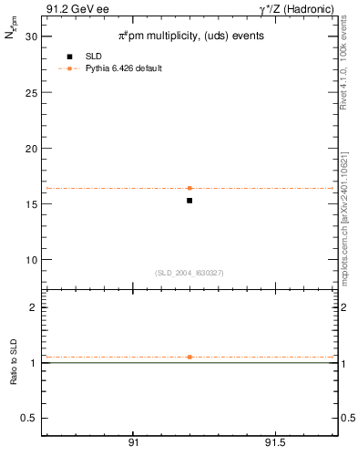 Plot of npi in 91.2 GeV ee collisions
