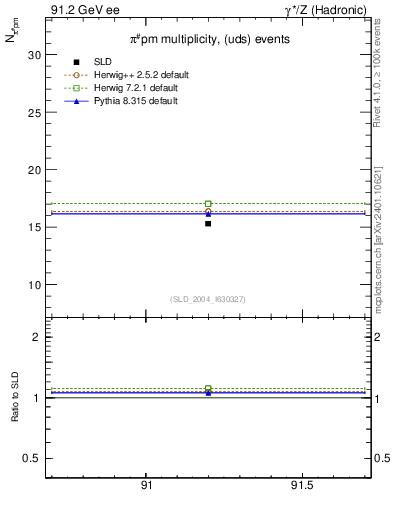 Plot of npi in 91.2 GeV ee collisions