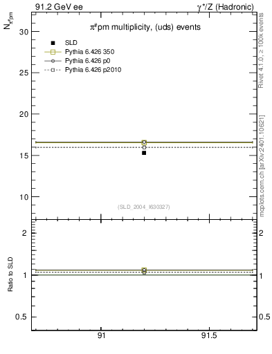 Plot of npi in 91.2 GeV ee collisions