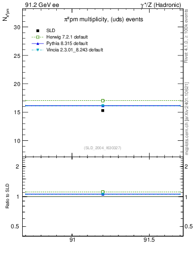 Plot of npi in 91.2 GeV ee collisions