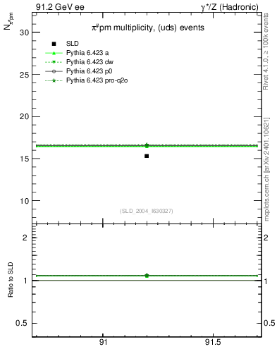 Plot of npi in 91.2 GeV ee collisions
