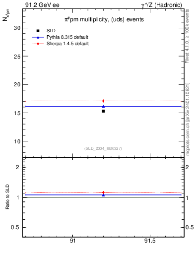 Plot of npi in 91.2 GeV ee collisions