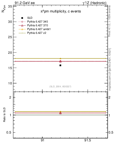 Plot of npi in 91.2 GeV ee collisions