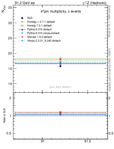Plot of npi in 91.2 GeV ee collisions