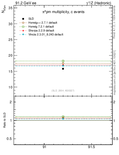 Plot of npi in 91.2 GeV ee collisions