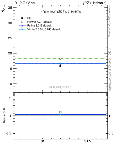 Plot of npi in 91.2 GeV ee collisions