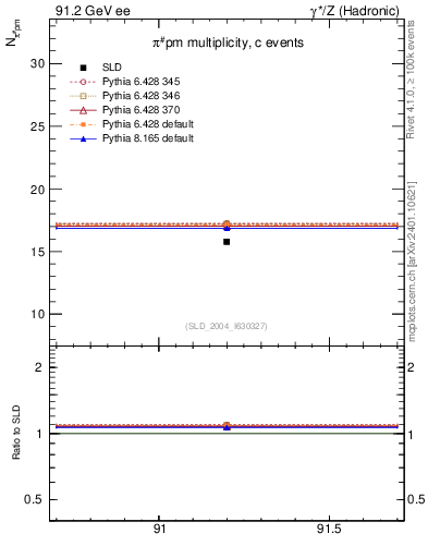 Plot of npi in 91.2 GeV ee collisions