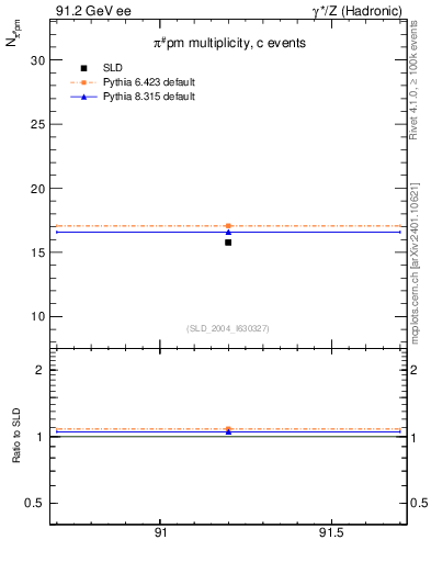 Plot of npi in 91.2 GeV ee collisions