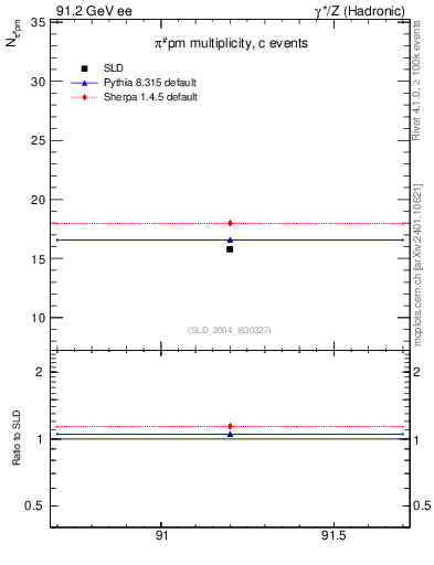 Plot of npi in 91.2 GeV ee collisions