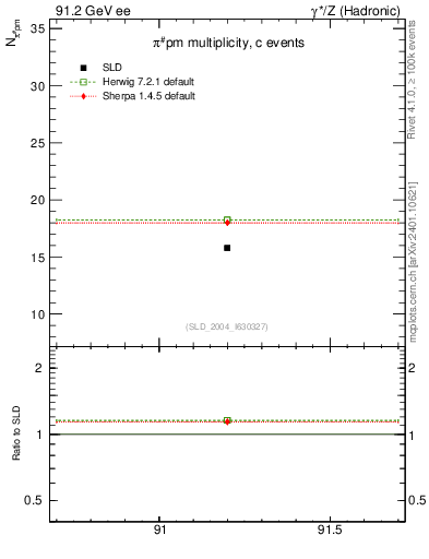 Plot of npi in 91.2 GeV ee collisions