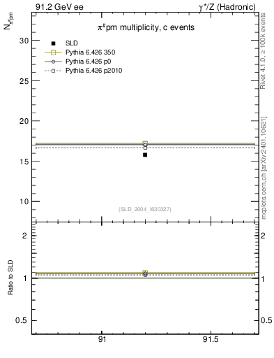 Plot of npi in 91.2 GeV ee collisions