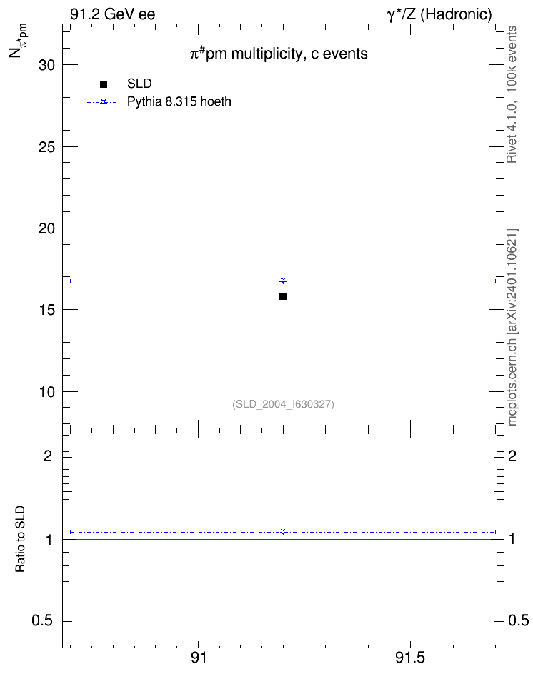 Plot of npi in 91.2 GeV ee collisions