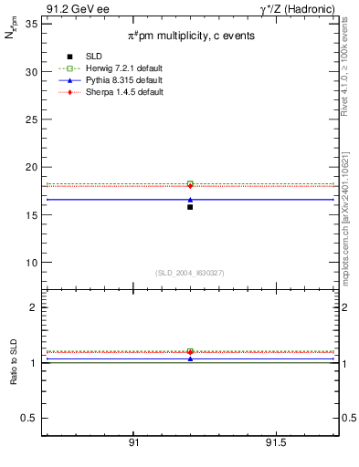 Plot of npi in 91.2 GeV ee collisions