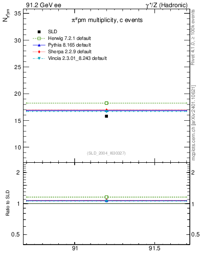 Plot of npi in 91.2 GeV ee collisions