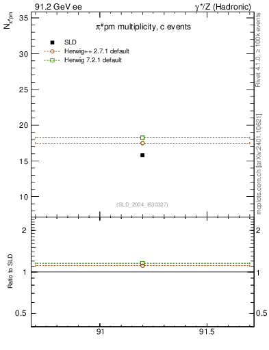 Plot of npi in 91.2 GeV ee collisions