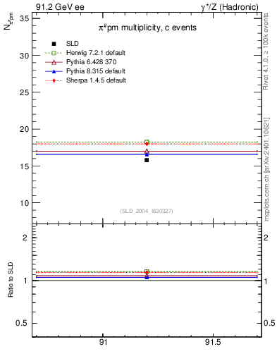 Plot of npi in 91.2 GeV ee collisions